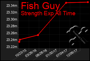 Total Graph of Fish Guy