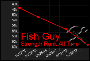 Total Graph of Fish Guy