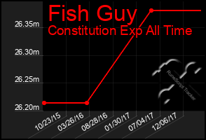 Total Graph of Fish Guy
