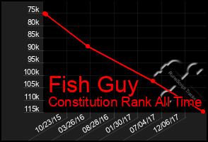 Total Graph of Fish Guy