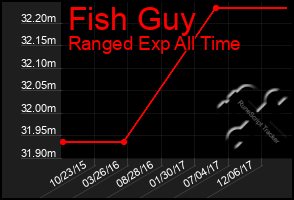 Total Graph of Fish Guy