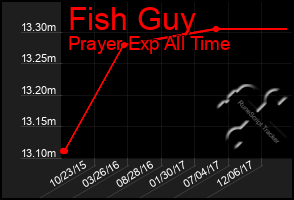 Total Graph of Fish Guy