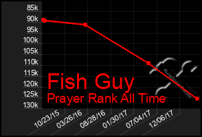Total Graph of Fish Guy