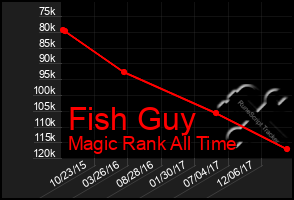 Total Graph of Fish Guy