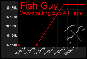 Total Graph of Fish Guy