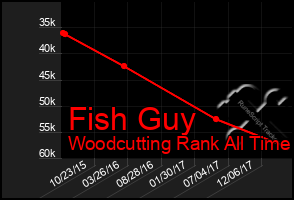 Total Graph of Fish Guy
