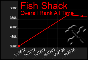 Total Graph of Fish Shack