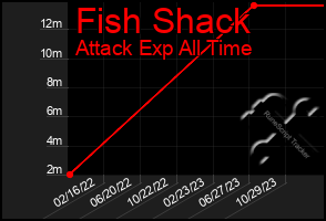 Total Graph of Fish Shack