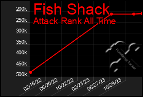 Total Graph of Fish Shack