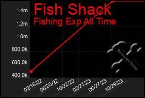 Total Graph of Fish Shack