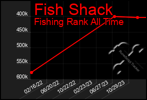 Total Graph of Fish Shack