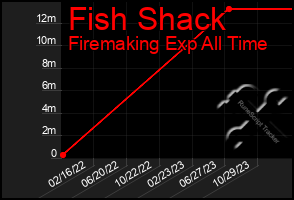 Total Graph of Fish Shack