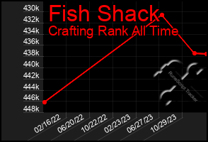 Total Graph of Fish Shack