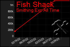 Total Graph of Fish Shack