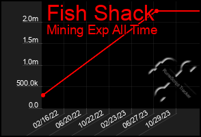 Total Graph of Fish Shack