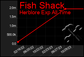 Total Graph of Fish Shack