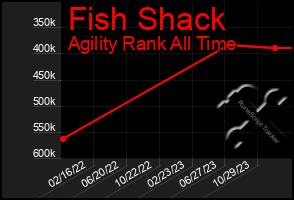 Total Graph of Fish Shack