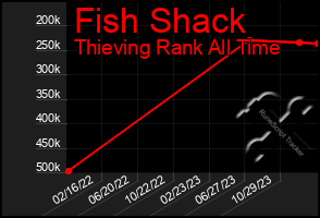 Total Graph of Fish Shack