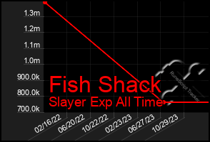 Total Graph of Fish Shack