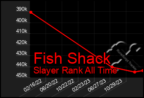 Total Graph of Fish Shack