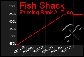 Total Graph of Fish Shack