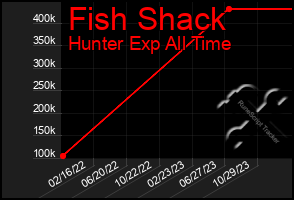 Total Graph of Fish Shack