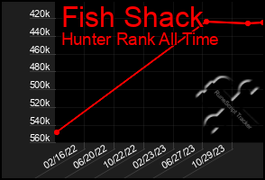 Total Graph of Fish Shack