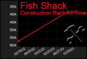 Total Graph of Fish Shack