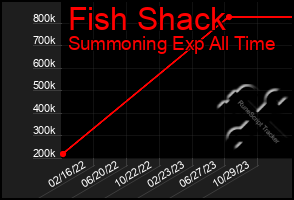 Total Graph of Fish Shack