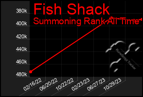 Total Graph of Fish Shack