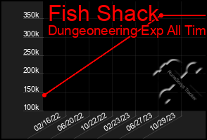 Total Graph of Fish Shack