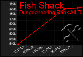 Total Graph of Fish Shack