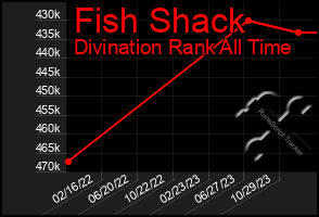 Total Graph of Fish Shack