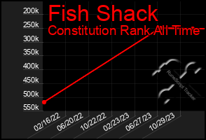 Total Graph of Fish Shack