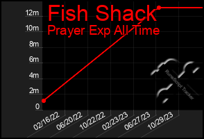 Total Graph of Fish Shack