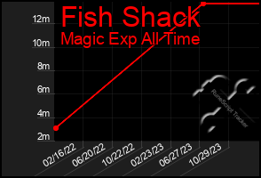 Total Graph of Fish Shack