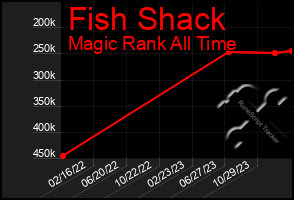 Total Graph of Fish Shack