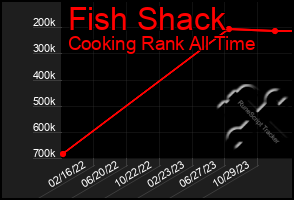 Total Graph of Fish Shack