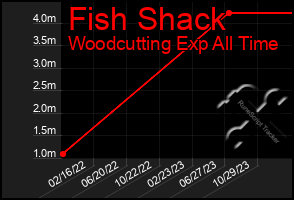 Total Graph of Fish Shack