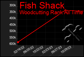 Total Graph of Fish Shack