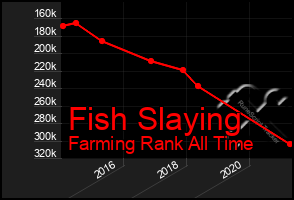 Total Graph of Fish Slaying