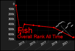 Total Graph of Fish