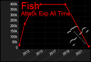 Total Graph of Fish