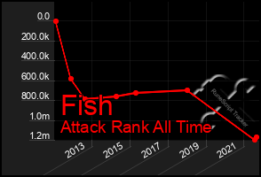 Total Graph of Fish