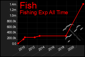 Total Graph of Fish