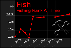 Total Graph of Fish