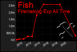 Total Graph of Fish