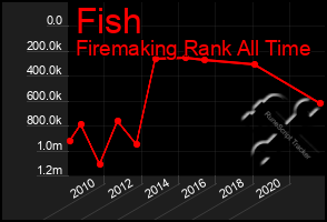 Total Graph of Fish