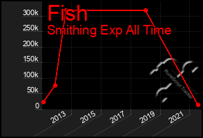 Total Graph of Fish