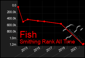 Total Graph of Fish